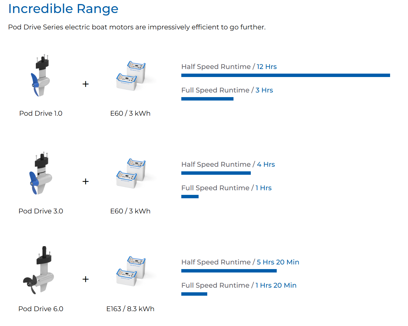 epropulsion Pod  range